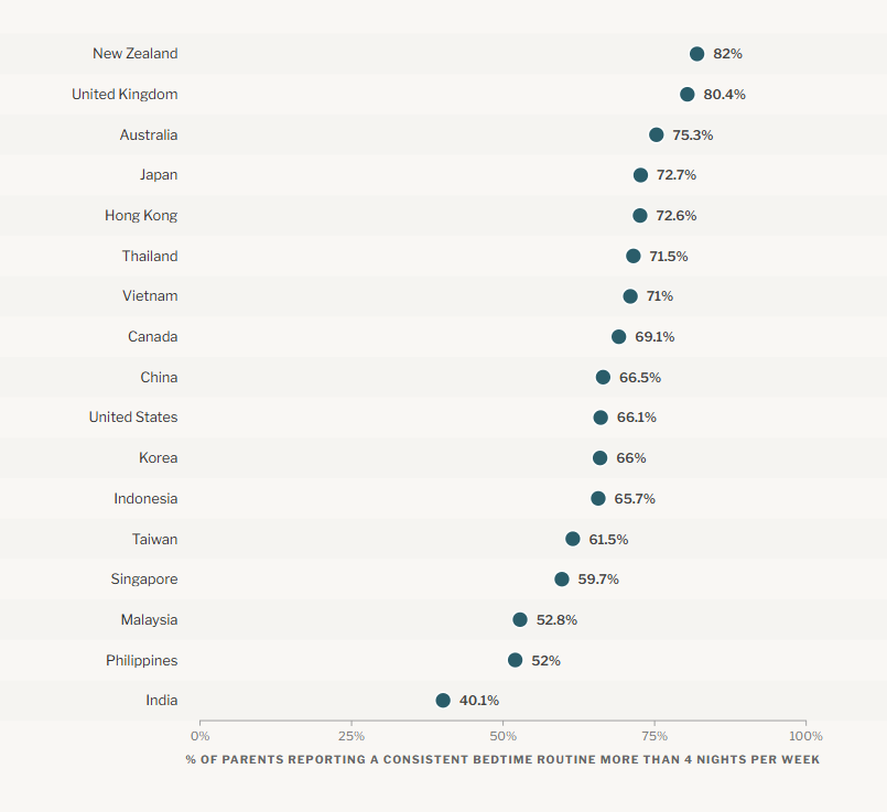 Dot plot of bedtime routine consistency prevalence across 17 countries, sorted from New Zealand at 82% to India at 40.1%. Editorial chart with cream background and tan country labels.